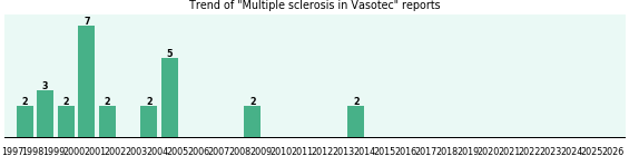 Could Vasotec cause Multiple sclerosis? Could Vasotec cause Multiple sclerosis?